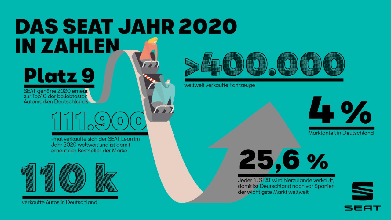 2021 will SEAT dank weiterer Elektromodelle weiter wachsen