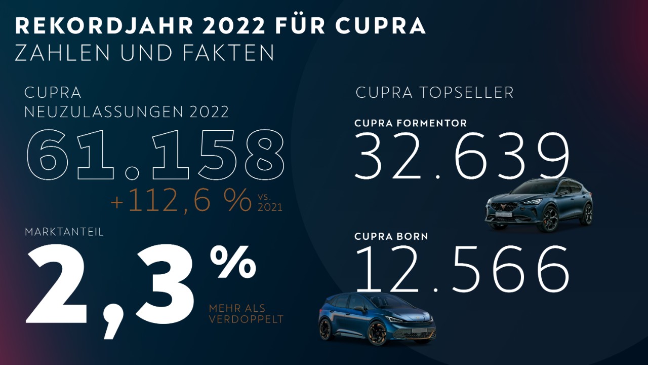 Infografik zu den CUPRA Neuzulassungen 2022